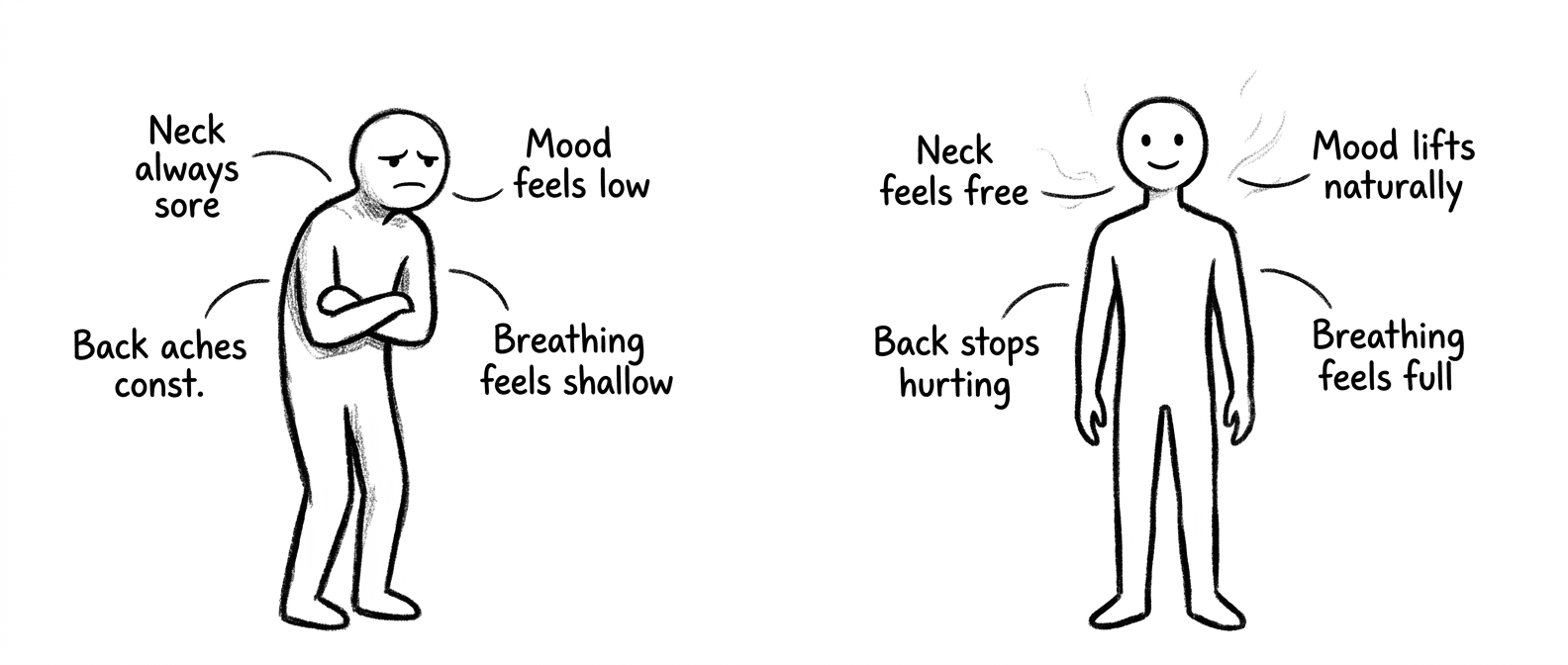 A slumped figure on the left, labeled: neck always sore, back aches constantly, breathing feels shallow, mood feels low. An upright figure on the right, labeled: neck feels free, back stops hurting, breathing feels full, mood lifts naturally.